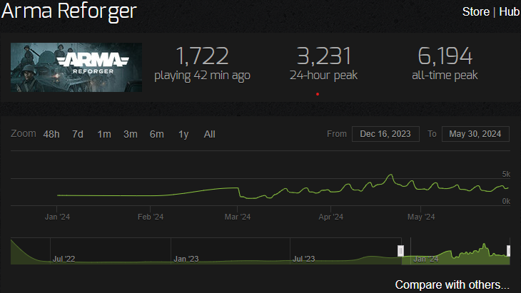 Arma Reforger Steam Charts