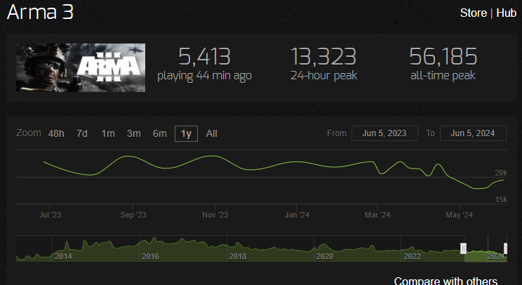 Arma 3 Steamcharts